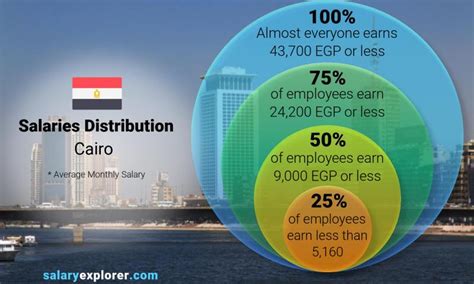 p&g egypt salaries